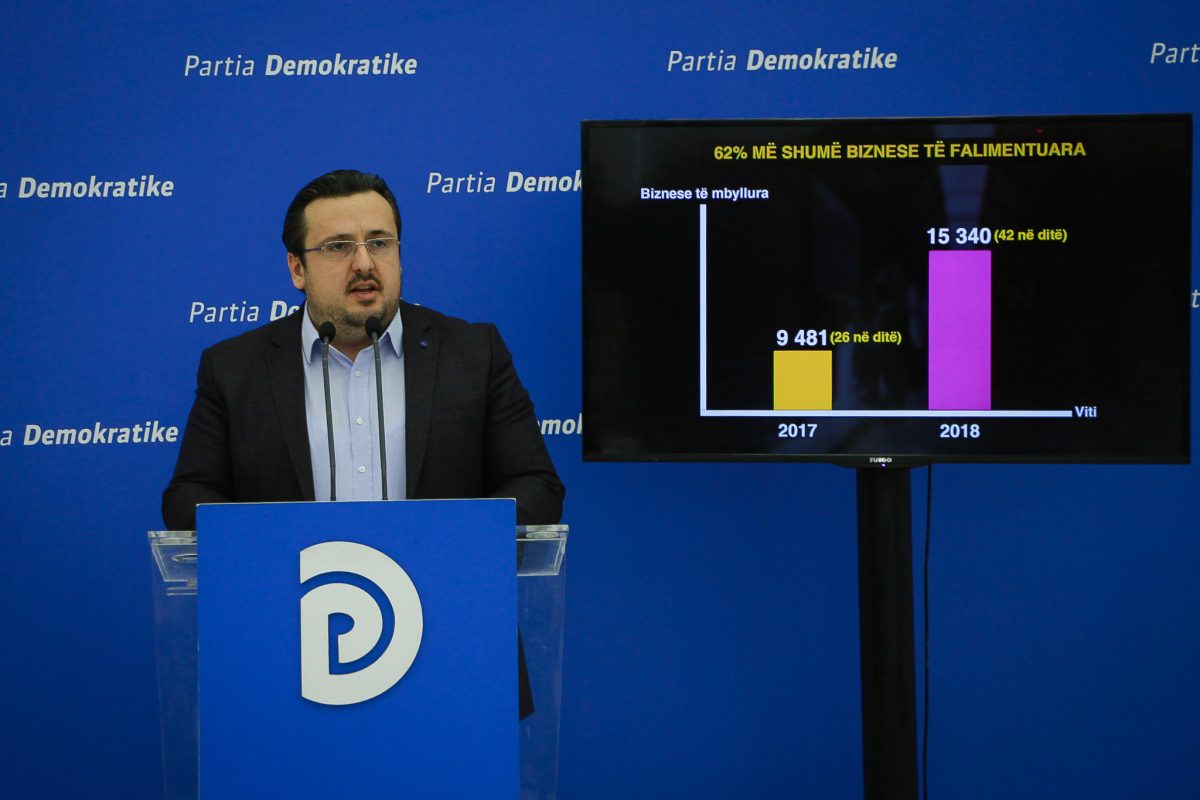 PD: Mbi 15 mijë biznese falimentuan në vitin 2018