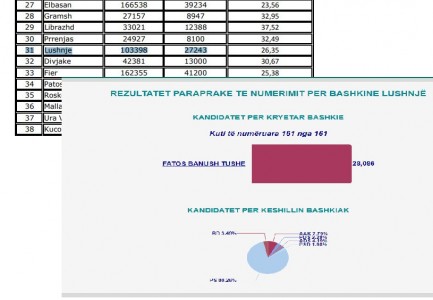 10 kandidatët që fituan më shumë vota se numri i votuesve