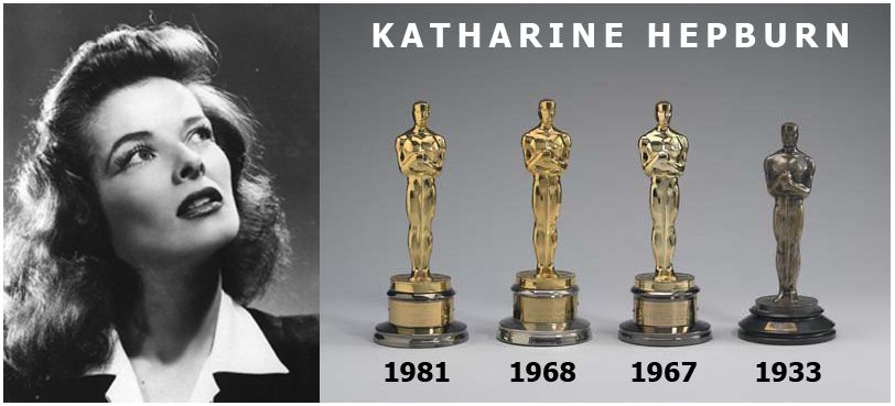 Nuk është Meryl Streep, Katharine Hepburn kryeson listën për më shumë çmime të fituara në historinë e Oscars