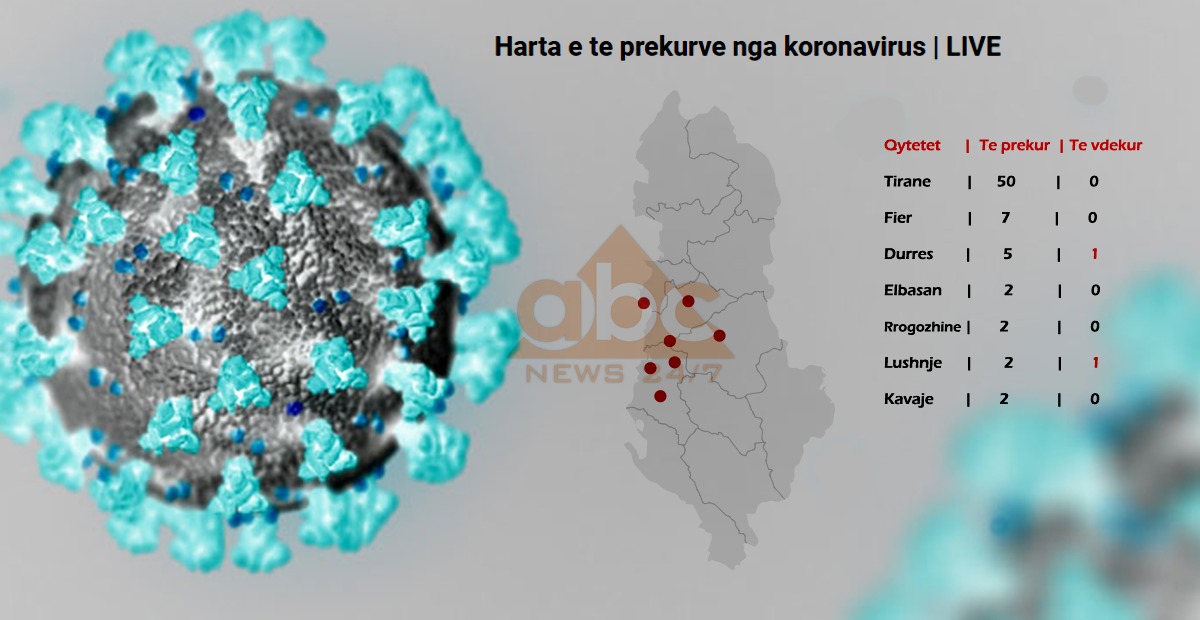 6 raste të reja me koronavirus në Shqipëri: Shkon në 70 numri i të prekurve