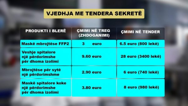 TABELA/ Denoncimi i PD: Maskat, veshjet mbrojtëse u blenë 2-3 herë më shtrenjtë nga qeveria përmes tenderit sekret