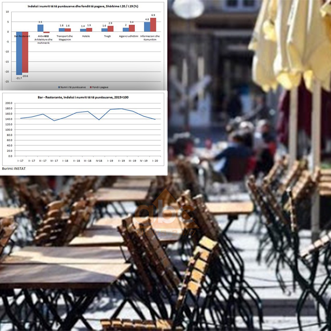 Baret dhe restorantet shkurtuan me 22% personelin nga kriza e Covid