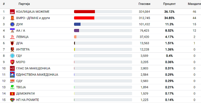 KSHZ në Maqedoninë e Veriut: Kjo është ndarja e mandateve mes partive