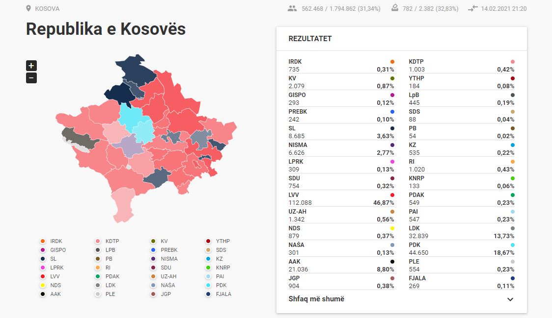 LDK kryeson Gjilanin, rezultatet e para në Pejë dhe Gjakovë