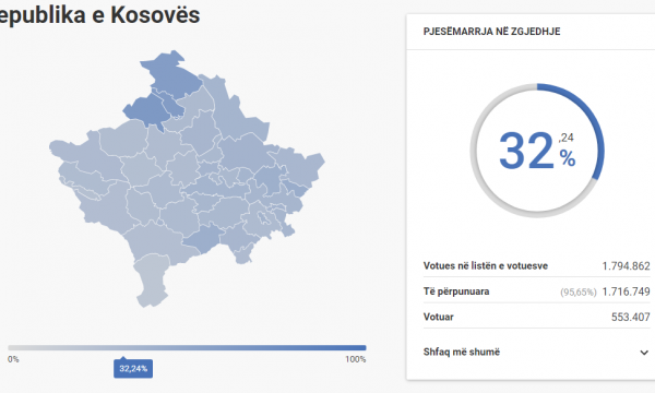 KQZ në Kosovë: Deri në orën 15:00 kanë votuar 32% e qytetarëve