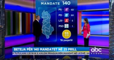 Gara e 25 prillit, eksperti në ABC: 11 mandate bëjnë diferencën mes palëve, ja si ndahen