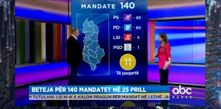 Gara e 25 prillit, eksperti në ABC: 11 mandate bëjnë diferencën mes palëve, ja si ndahen