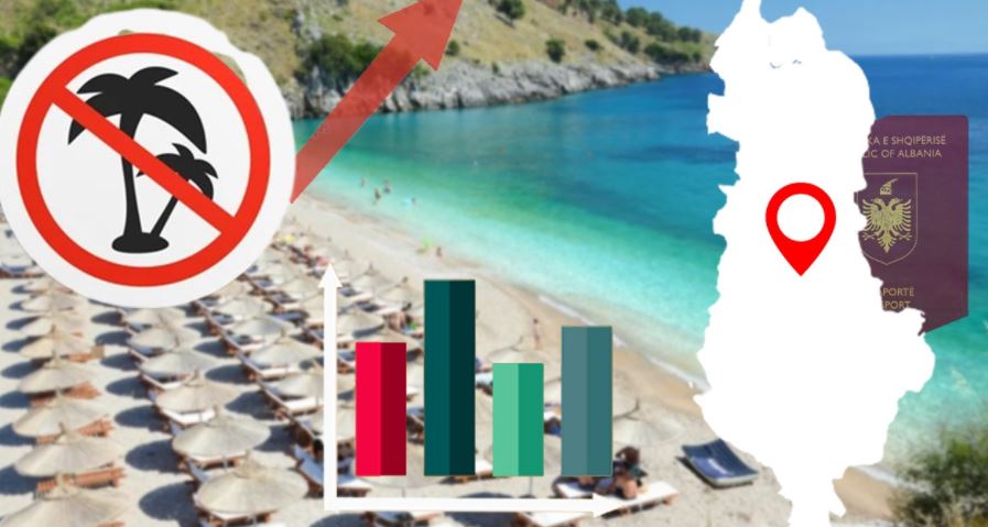 37% of Albanians will not go on vacation this year, according to the Abcnews.al poll