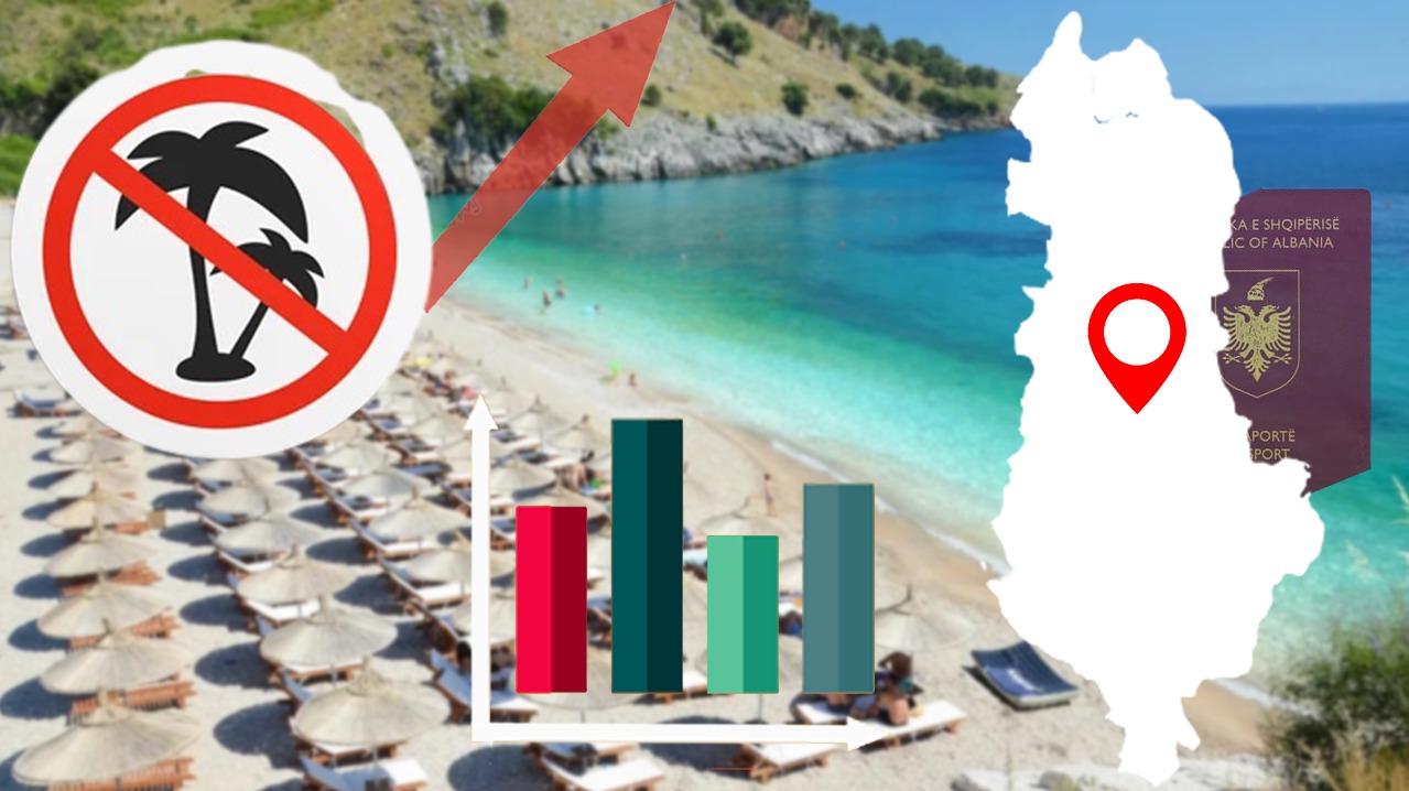 As mal e as det, 37% e shqiptarëve nuk bëjnë pushime këtë vit, çfarë zbulon sondazhi i Abcnews.al