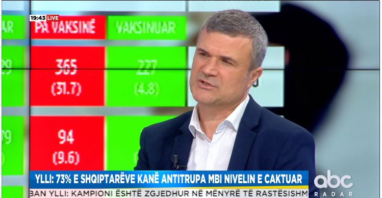 “73% e shqiptarëve me antitrupa”, epidemiologu: Tirana nuk është më lidere e infeksionit