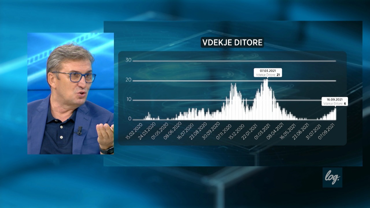 Më shumë raste por më pak viktima, mjekët: Faktorët që ndikojnë, infeksioni po prek “xhepat”