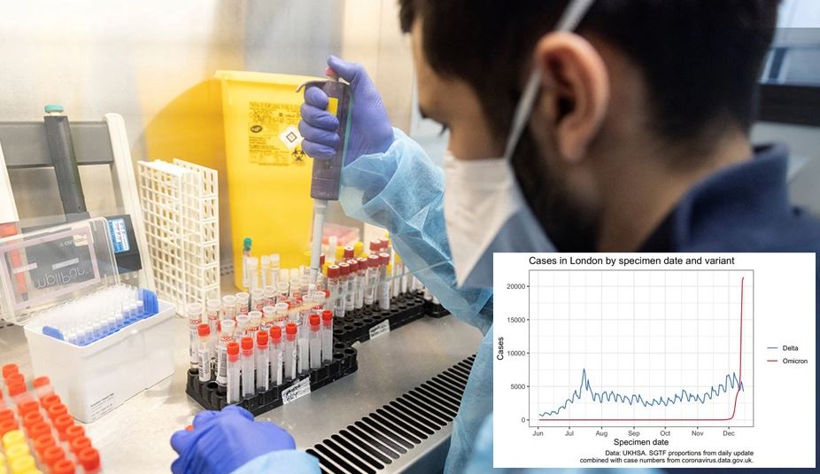 Studimi: Varianti Omicron i koronavirusit nuk është më i lehtë se Delta