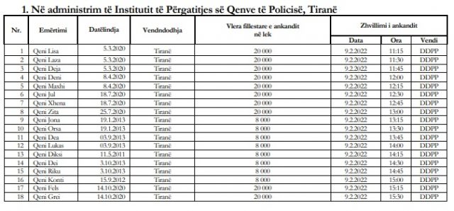 Ankandi/ Policia nxjerr qentë në shitje, “Lisa” fillon nga 20 000 lekë, “Riku” 8 000 lekë