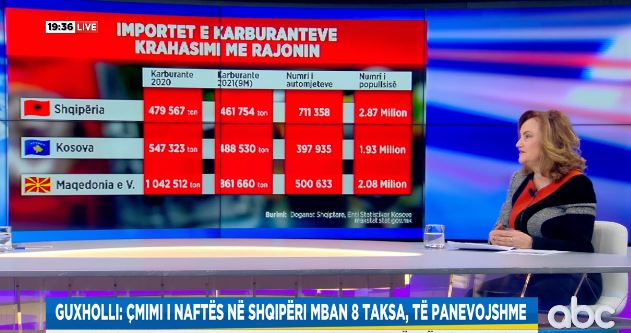 TABELA/ Rritet kontrabanda e naftës në Shqipëri, krahasimi me rajonin: Më shumë makina, por më pak karburant të deklaruar