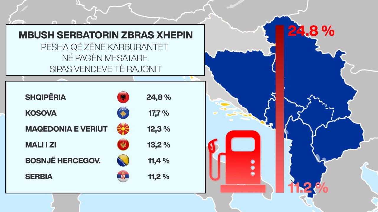 Rrënimi, karburanti iu merr shqiptarëve çerekun e pagës