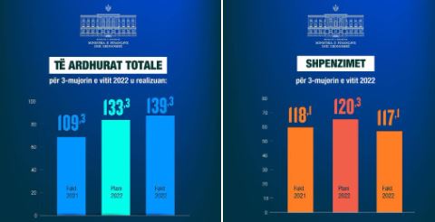 Raporti 3 mujor për të ardhurat e qeverisë, Ministria e Financave: Rritje me 30 miliardë lekë krahasuar me një vit më parë