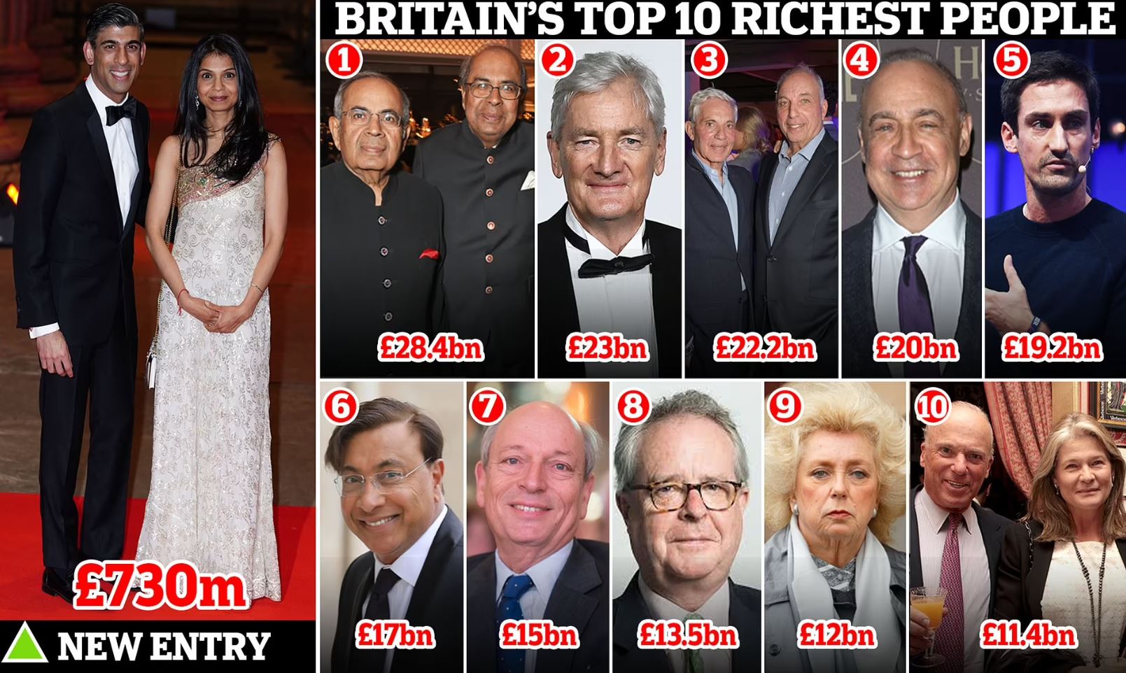 Abramovich “bie” nga froni, kush janë njerëzit më të pasur në Mbretërinë e Bashkuar