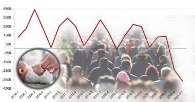 Shqipëria po “shkrin”, tkurret ndjeshëm popullsia, në fshatra vetëm të moshuar