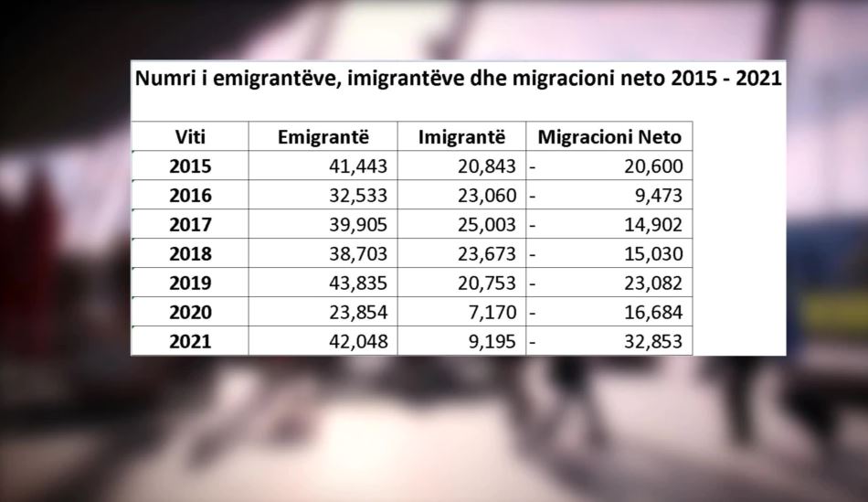 Shqipëri, fuqia punëtore në largim, shqetësim për ekonominë