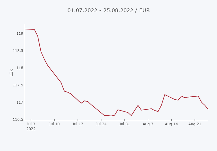 Çfarë po ndodh me monedhën europiane/ Dollari mbi euron, fenomeni i pazakontë në tregun vendas