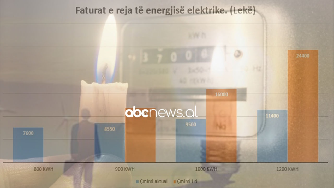 Katër herë më shumë, sa do të shkojë fatura e energjisë elektrike këtë dimër nëse harxhoni më shumë se 800 kWh