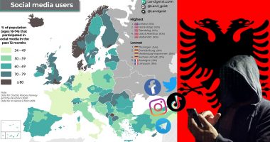 Shqiptarët “kampionë” në rajon për përdorimin e mediave sociale