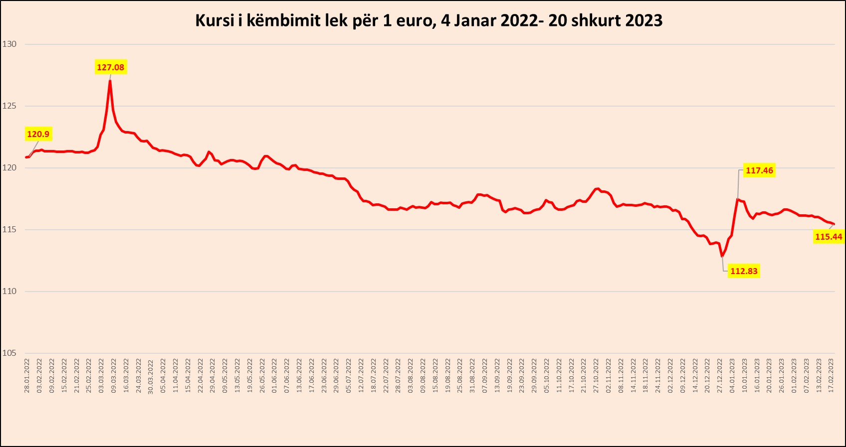 Euro e nis edhe këtë javë me rënie, prek nivelin më të ulët prej datës 4 janar