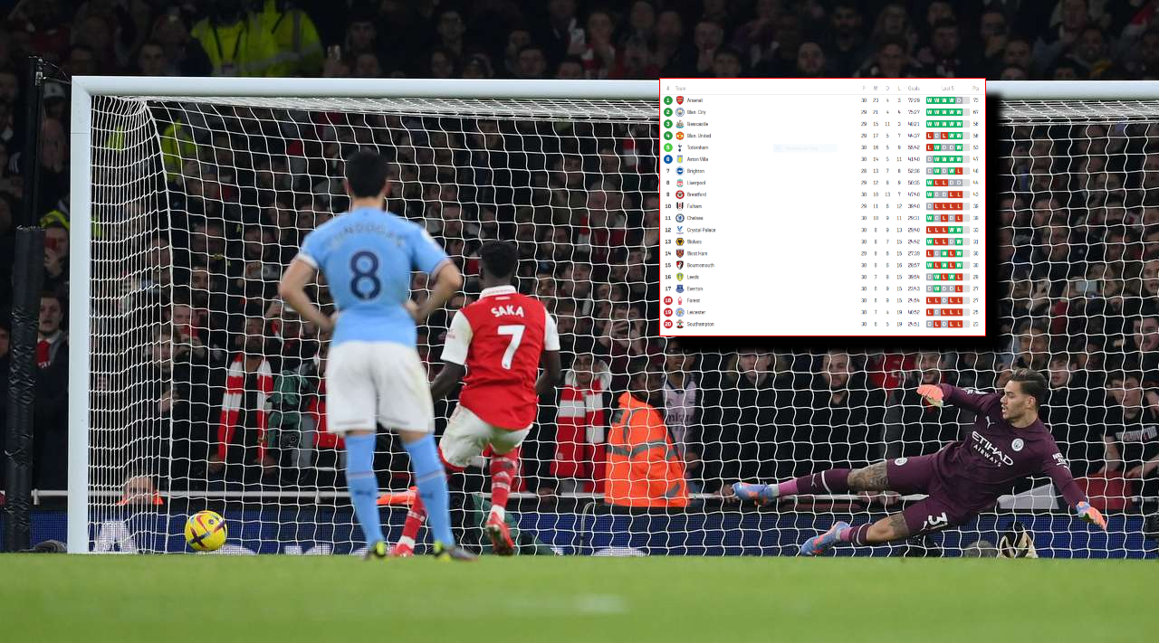 Man City zvogëloi diferencën ndaj Arsenalit, ja kur përballen me njëra-tjetrën