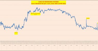 Rënia e euros nuk ndalet, prek rekord të ri historik në 112.63 lekë