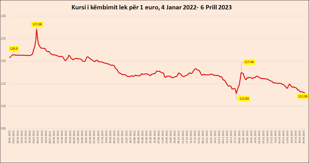 Euro bie poshtë 113 lekëve, i afrohet përsëri nivelit minimal historik