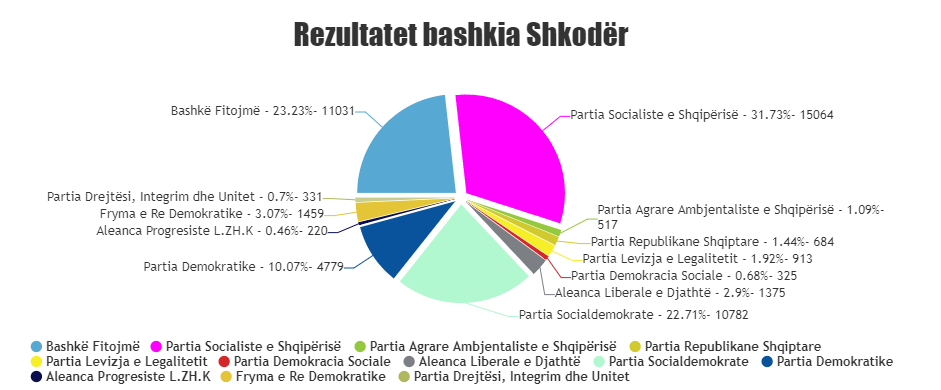 SHKODËR/ PS kryeson në Këshillin Bashkiak, koalicioni “Bashkë Fitojmë” dhe PSD-ja “kokë më kokë”