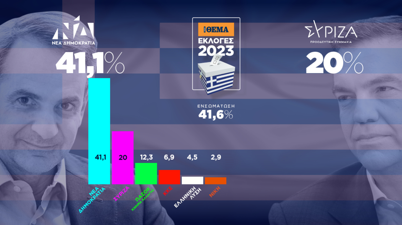 Numërohen 50 përqind e kutive në Greqi/ Mitsotakis kryeson me 41% të votave, Tsipras 20%