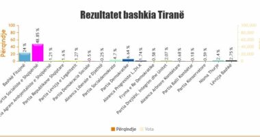Votat për Këshill bashkiak në Tiranë, deri tani PS siguron  33 vende, ndiqet nga Bashkë Fitojmë me 16
