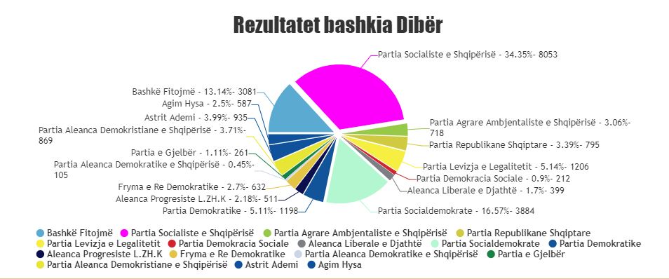 DIBËR/ Mbyllet numërimi për Këshillat Bashkiak, PS merr shumicën, e dyta PSD-ja