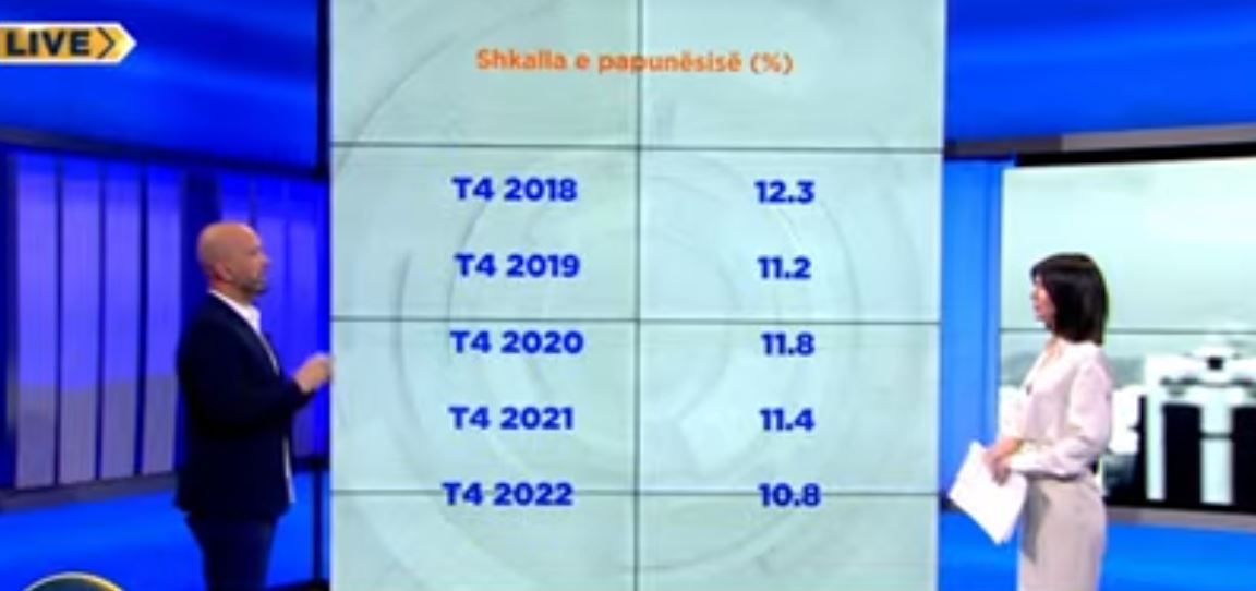 “Rritja e pagave do pengojë mungesën e punëtorëve”, eksperti: Të rinjtë e kanë më të vështirë punësimin