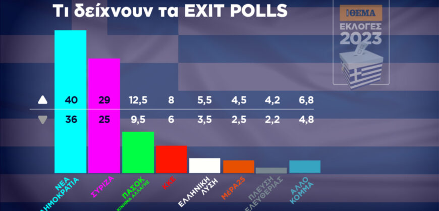 Mbyllet votimi në Greqi, publikohen exit poll-et e para