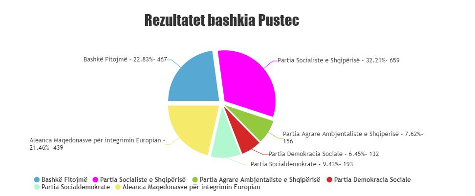 PS merr shumicën edhe Këshillin Bashkiak në Pustec/ Ja si do të ndahen mandatet e qeverisjes vendore