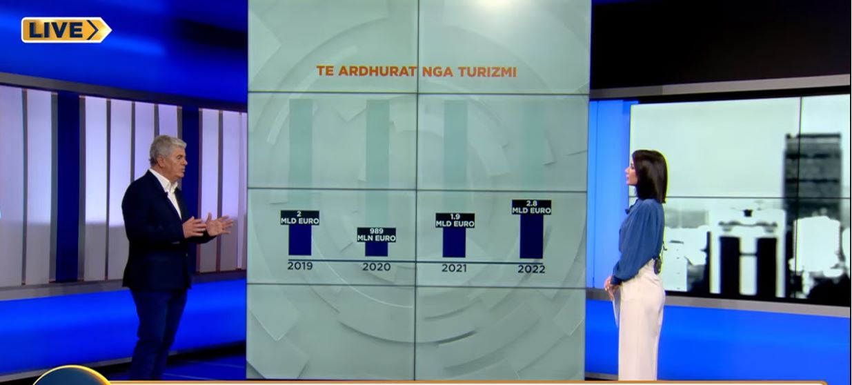 “Turizmin duhet ta shtrijmë në 365 ditë”, Topuzi: Është trefishuar numri i rezervimeve, duhet të ofrojmë paketa të plota