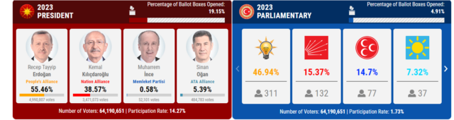 Zgjedhjet në Turqi/ Rezultatet e para në 19.15% të votave të numëruara: Erdogan ka 55,46%, Kilicdaroglu 38,57%