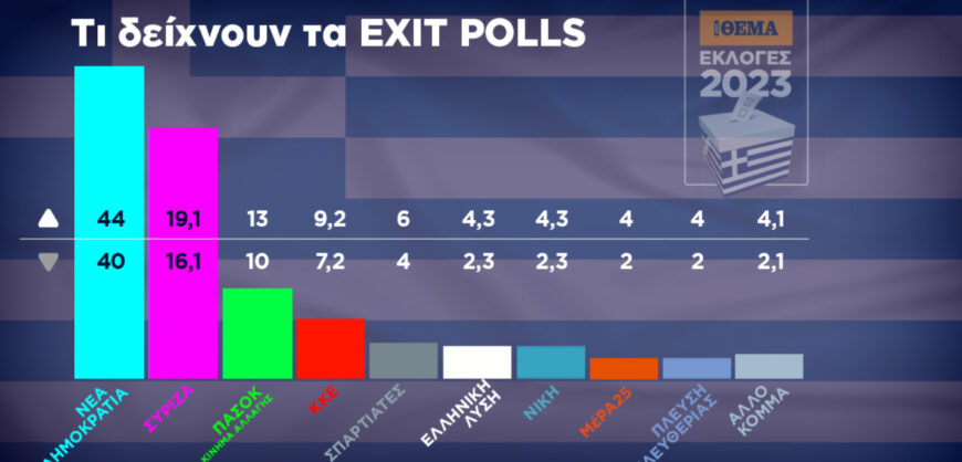 Zgjedhjet në Greqi/ Mbyllet votimi, kryeson partia e Mitsotakisit