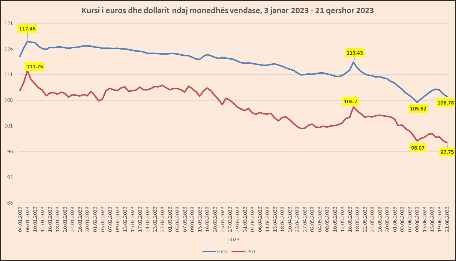 As ndërhyrja e BSH nuk e ngre dot Euron/ Bie sërish poshtë 107 lekëve, Dollari prek vlerën më të ulët në 12 vjet