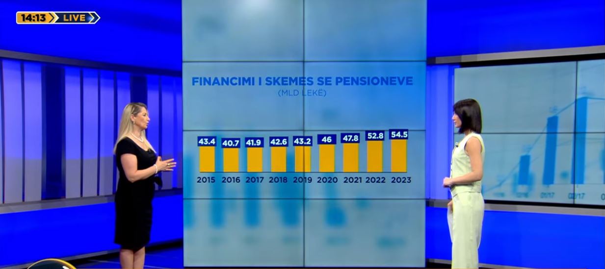 Ekspertja: Skema e pensioneve do të përmirësohej me rritjen e pagave në sektorin privat