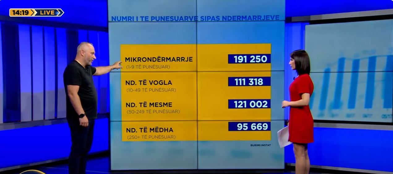 Bizneset e vogla dhe të mesme, eksperti: Janë lënë në harresë, duhen më shumë politika mbështetëse për ta