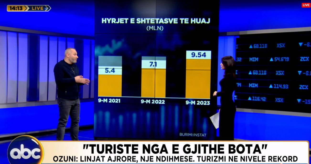 Bumi i turistëve/ Eksperti rendit përfitimet: Shqipëria po futet në vendet që ofron turizëm gjatë gjithë vitit