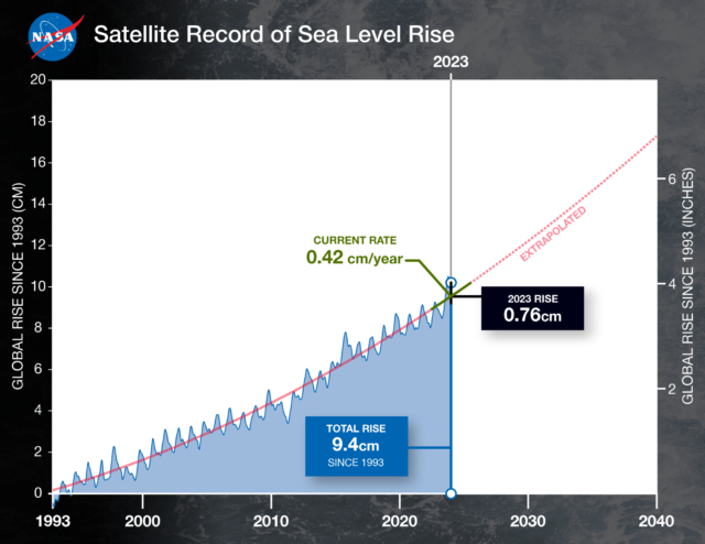 Analiza e NASA s krijon shqetësime  Niveli i detit është rritur me 10 cm në 30 vitet e fundit