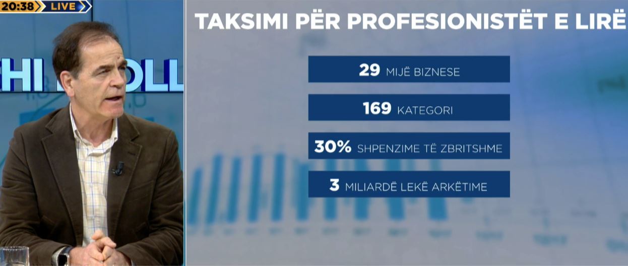 Dhamo: Shumica e bizneseve fitimin neto e kanë 3 deri në 5 përqind. Çelmeta: Këstet e larta janë bazuar mbi vetëdeklarimin e bizneseve