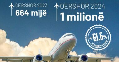 “Aeroporti ynë ndër më kryesorët në Ballkan për flukset e udhëtimeve”, Rama: 65% më shumë pasagjerë në gjashtë muajt e parë të 2024