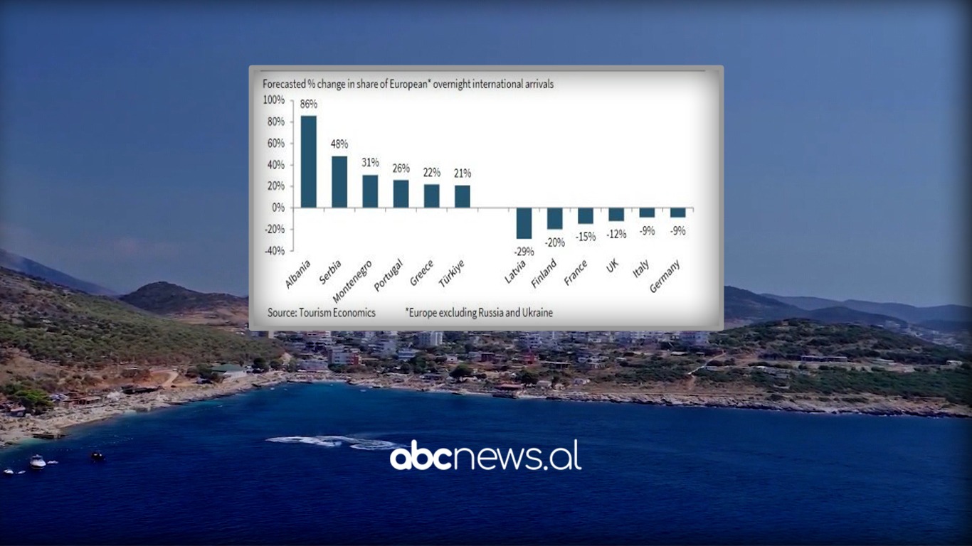 Turizmi, Shqipëria e para në Europë/ Rreth 86 përqind më shumë turistë se në vitin 2019