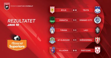 Java e 10-të e Superiores/ Vllaznia-Partizani mbyllet në barazim, Bylis rikthehet te fitorja