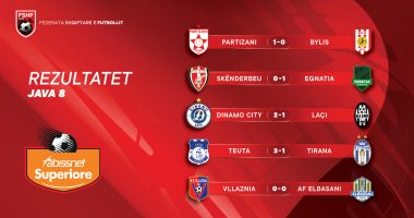 Abissnet Superiore/ Përfundon java e tetë, fitojnë Partizani, Egnatia, Dinamo City e Teuta